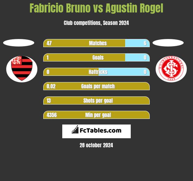 Fabricio Bruno vs Agustin Rogel h2h player stats