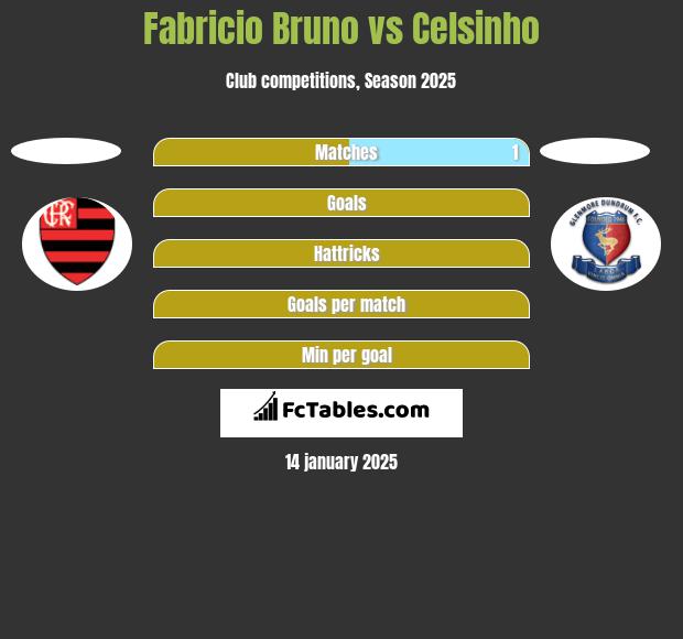 Fabricio Bruno vs Celsinho h2h player stats