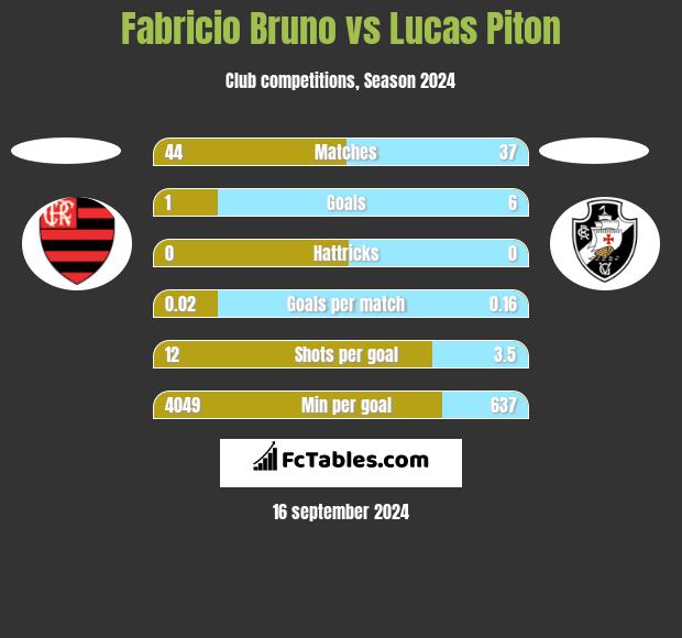 Fabricio Bruno vs Lucas Piton h2h player stats