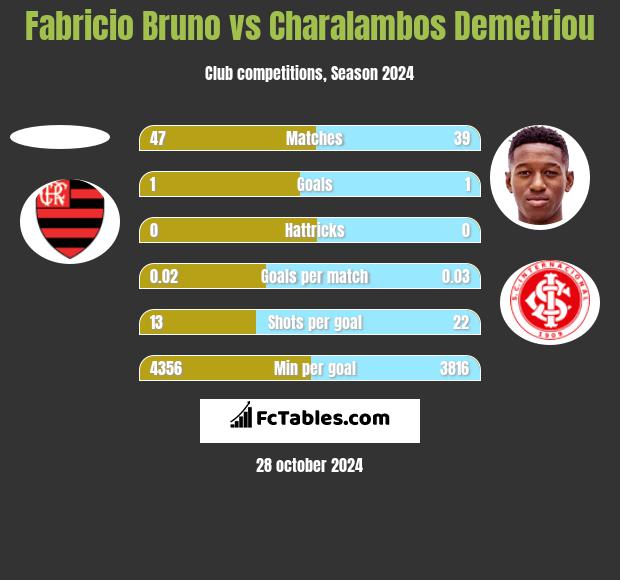 Fabricio Bruno vs Charalambos Demetriou h2h player stats