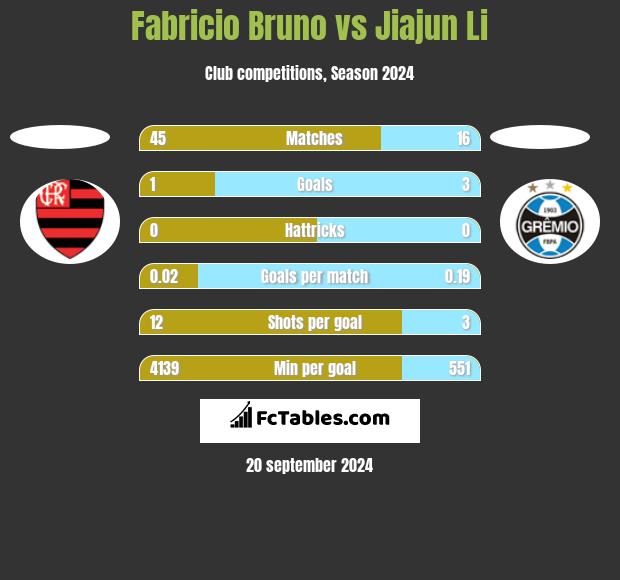 Fabricio Bruno vs Jiajun Li h2h player stats