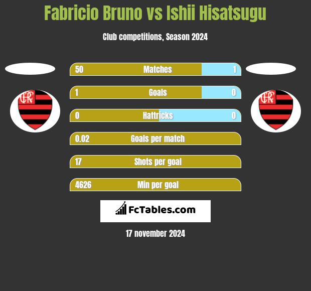 Fabricio Bruno vs Ishii Hisatsugu h2h player stats