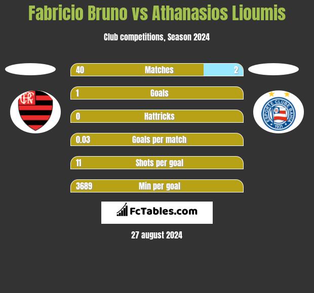 Fabricio Bruno vs Athanasios Lioumis h2h player stats