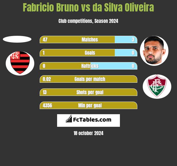 Fabricio Bruno vs da Silva Oliveira h2h player stats