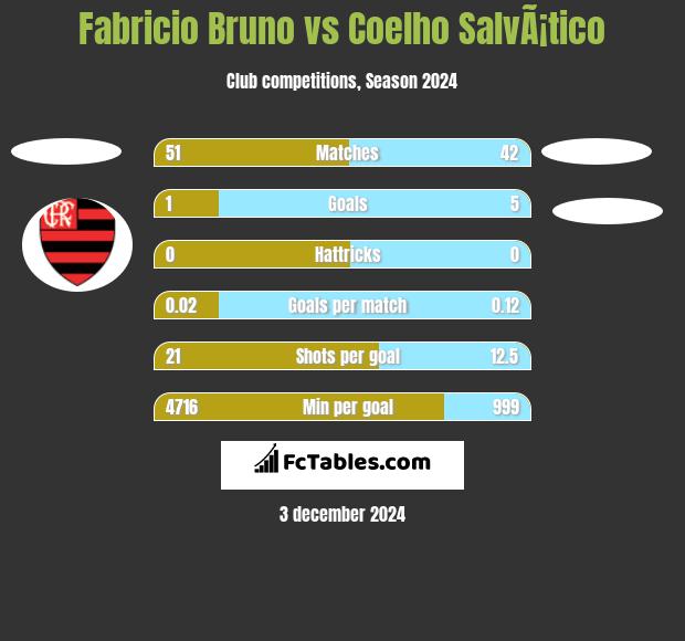 Fabricio Bruno vs Coelho SalvÃ¡tico h2h player stats