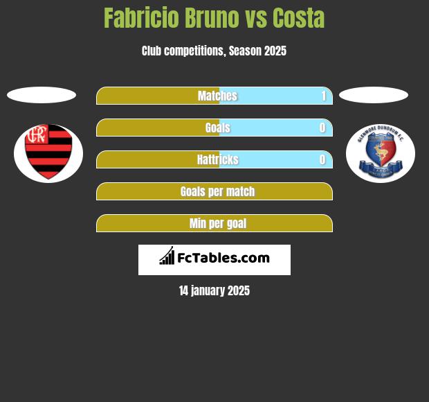 Fabricio Bruno vs Costa h2h player stats