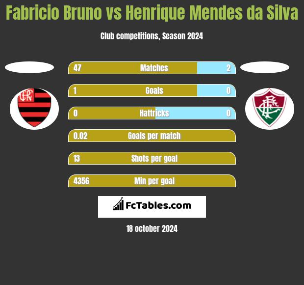 Fabricio Bruno vs Henrique Mendes da Silva h2h player stats