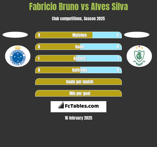 Fabricio Bruno vs Alves Silva h2h player stats