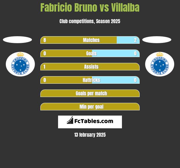 Fabricio Bruno vs Villalba h2h player stats