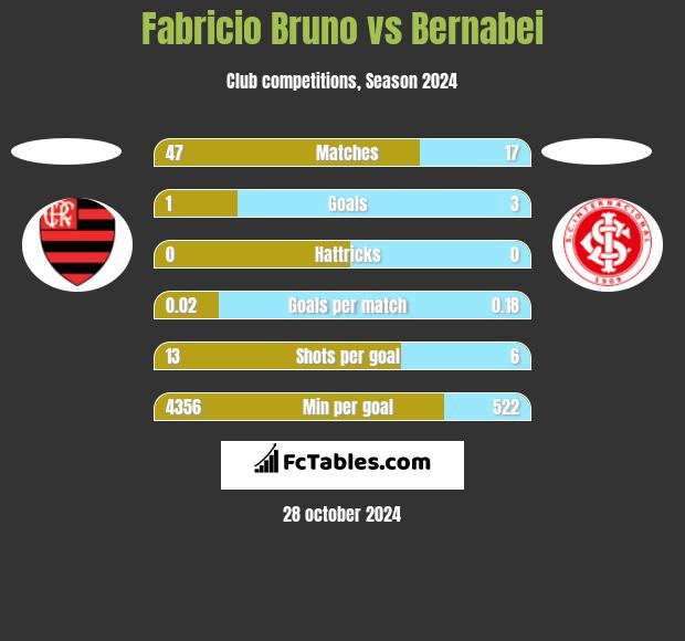 Fabricio Bruno vs Bernabei h2h player stats