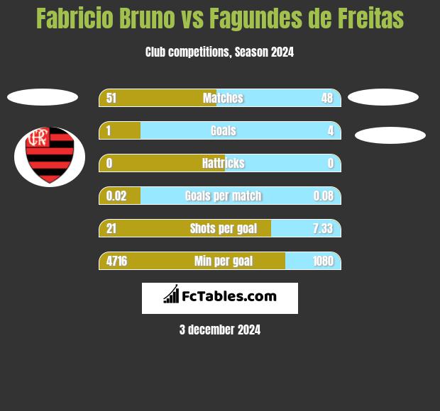 Fabricio Bruno vs Fagundes de Freitas h2h player stats