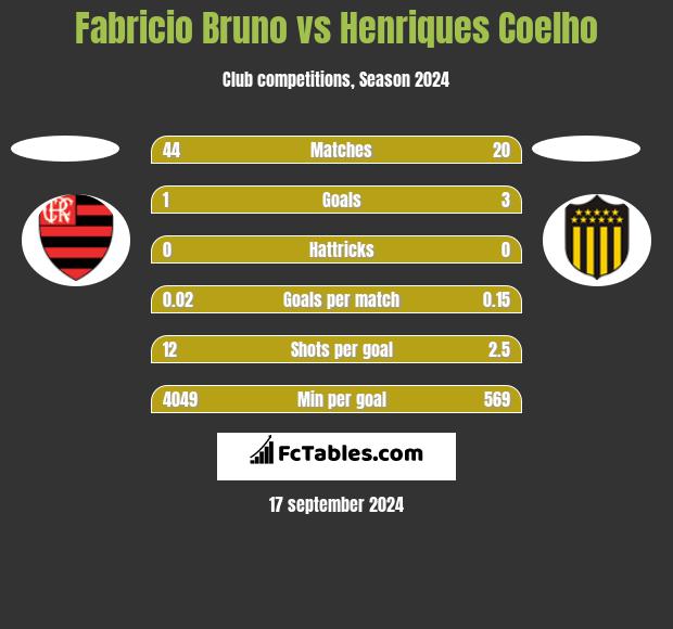 Fabricio Bruno vs Henriques Coelho h2h player stats