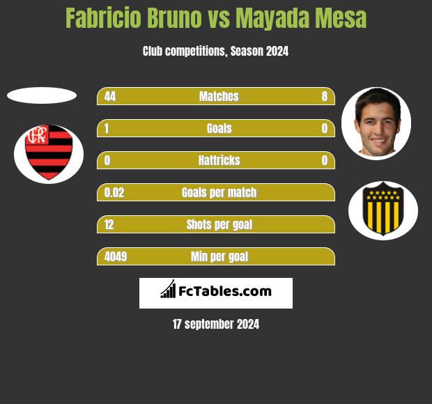 Fabricio Bruno vs Mayada Mesa h2h player stats