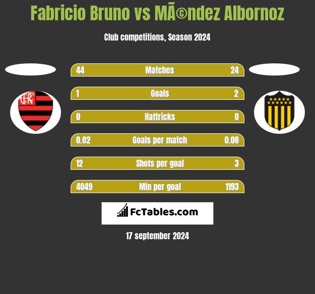 Fabricio Bruno vs MÃ©ndez Albornoz h2h player stats