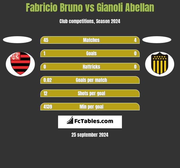 Fabricio Bruno vs Gianoli Abellan h2h player stats