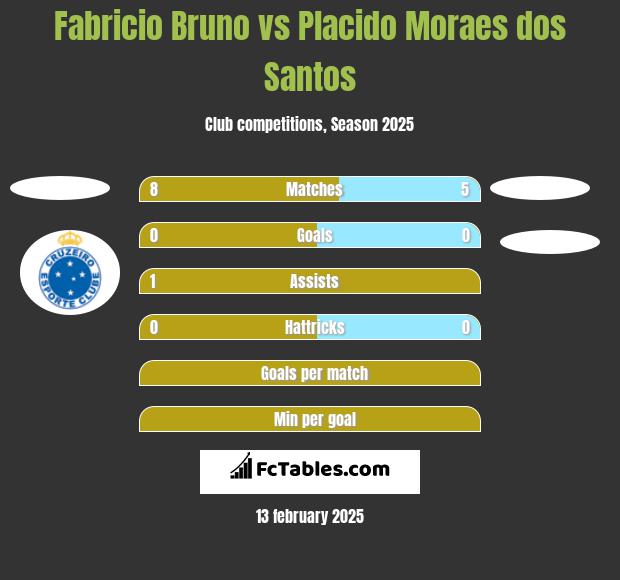 Fabricio Bruno vs Placido Moraes dos Santos h2h player stats