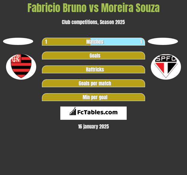 Fabricio Bruno vs Moreira Souza h2h player stats