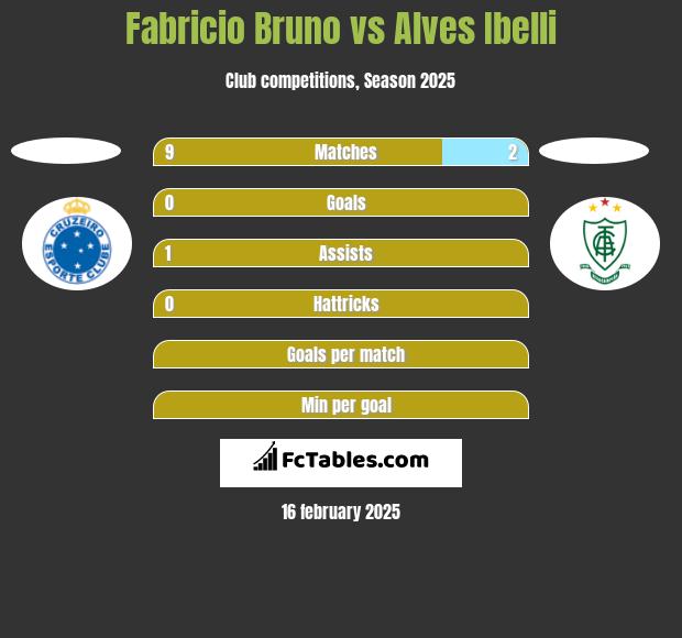 Fabricio Bruno vs Alves Ibelli h2h player stats