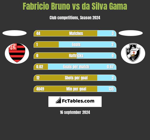 Fabricio Bruno vs da Silva Gama h2h player stats