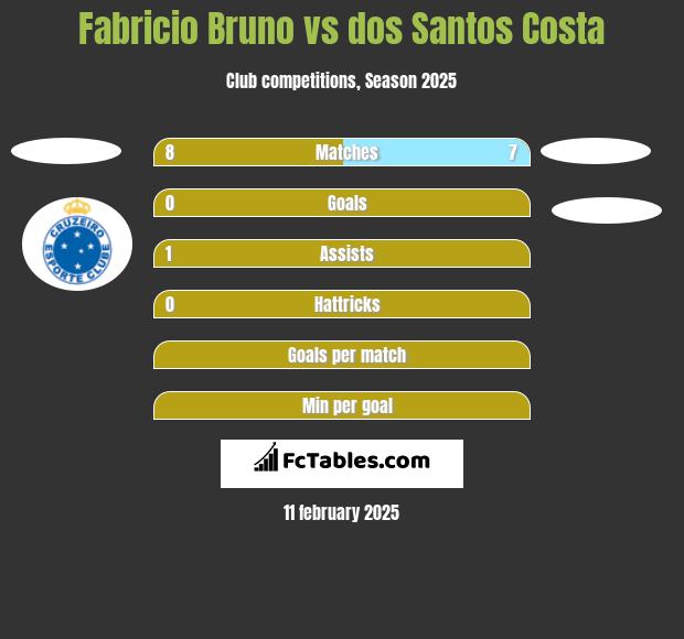 Fabricio Bruno vs dos Santos Costa h2h player stats