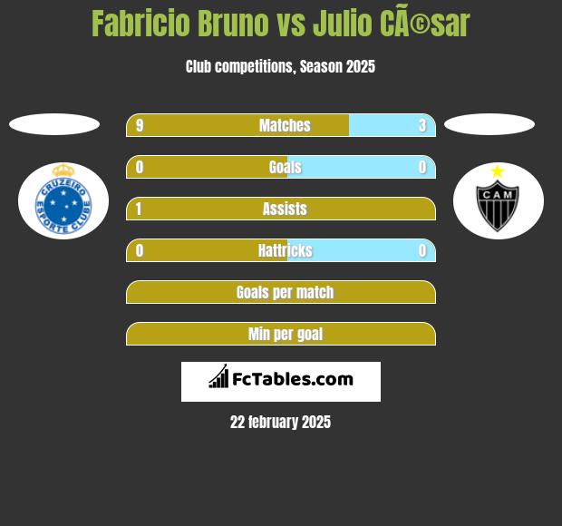 Fabricio Bruno vs Julio CÃ©sar h2h player stats