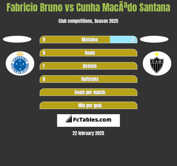 Fabricio Bruno vs Cunha MacÃªdo Santana h2h player stats