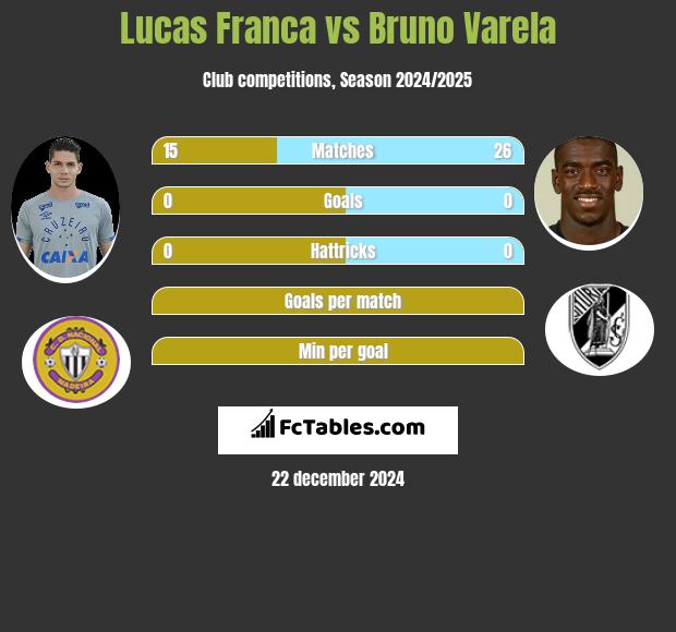 Lucas Franca vs Bruno Varela h2h player stats