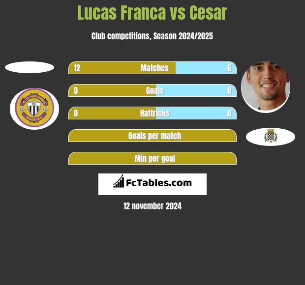 Lucas Franca vs Cesar h2h player stats