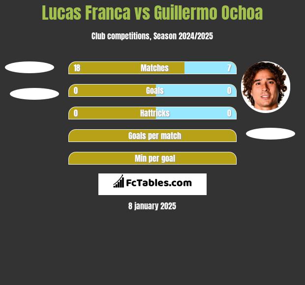 Lucas Franca vs Guillermo Ochoa h2h player stats