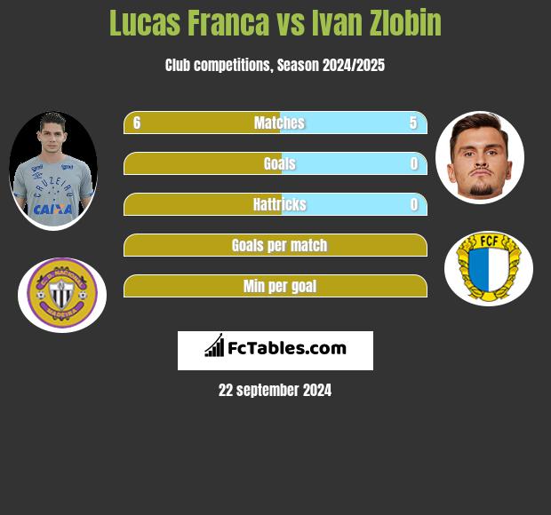 Lucas Franca vs Ivan Zlobin h2h player stats