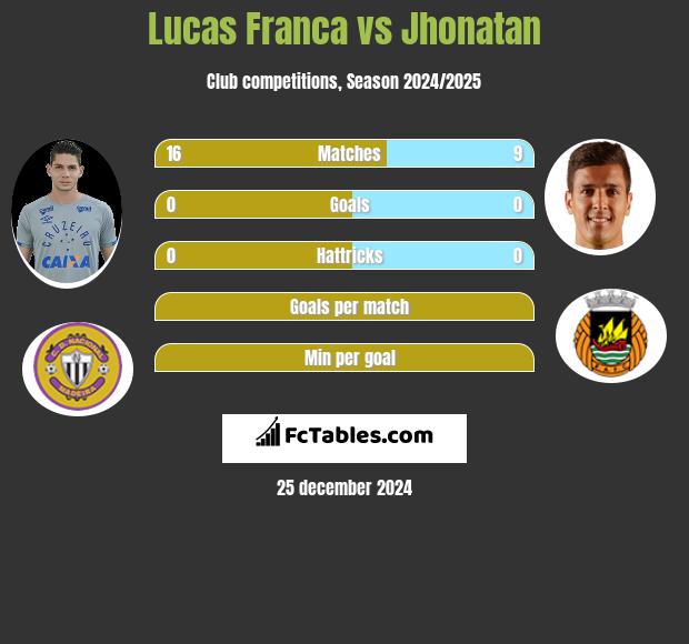 Lucas Franca vs Jhonatan h2h player stats