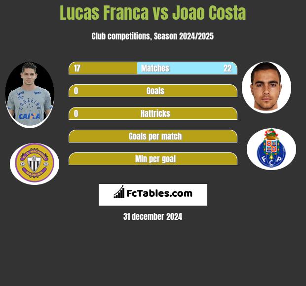 Lucas Franca vs Joao Costa h2h player stats