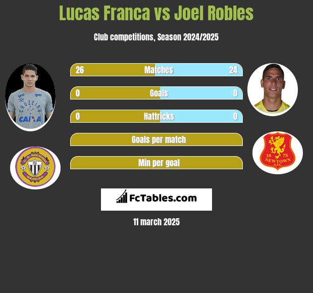 Lucas Franca vs Joel Robles h2h player stats