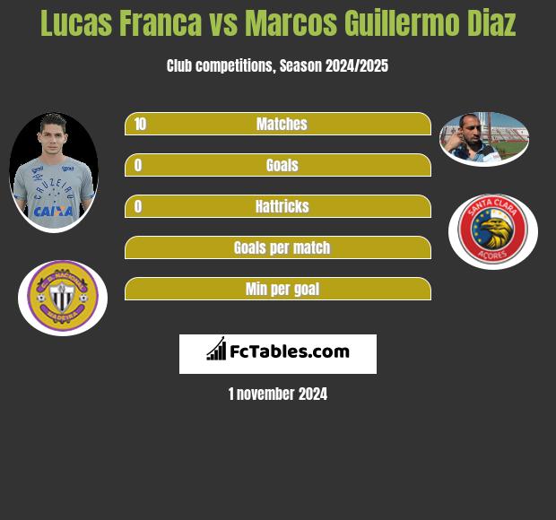 Lucas Franca vs Marcos Guillermo Diaz h2h player stats