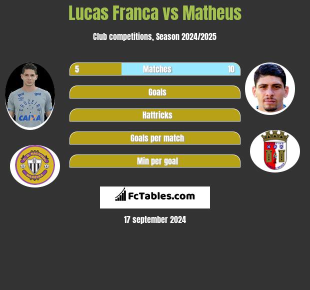 Lucas Franca vs Matheus h2h player stats