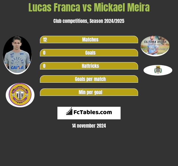 Lucas Franca vs Mickael Meira h2h player stats