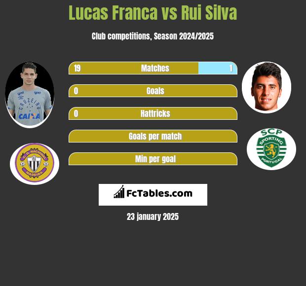 Lucas Franca vs Rui Silva h2h player stats