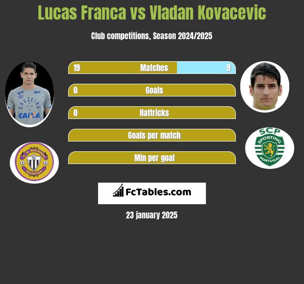 Lucas Franca vs Vladan Kovacevic h2h player stats