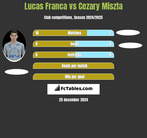 Lucas Franca vs Cezary Miszta h2h player stats