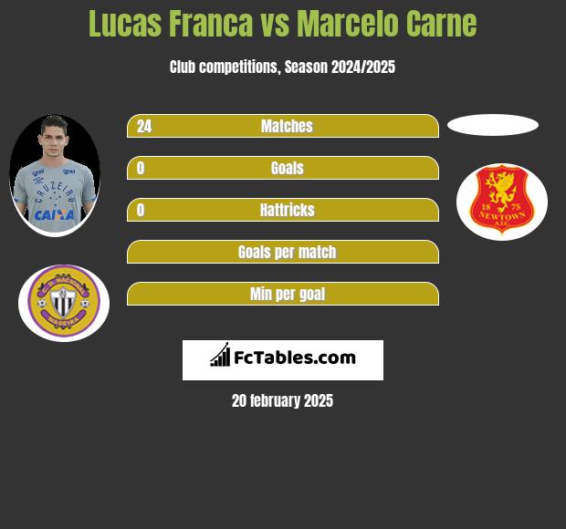 Lucas Franca vs Marcelo Carne h2h player stats