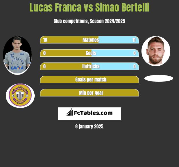 Lucas Franca vs Simao Bertelli h2h player stats