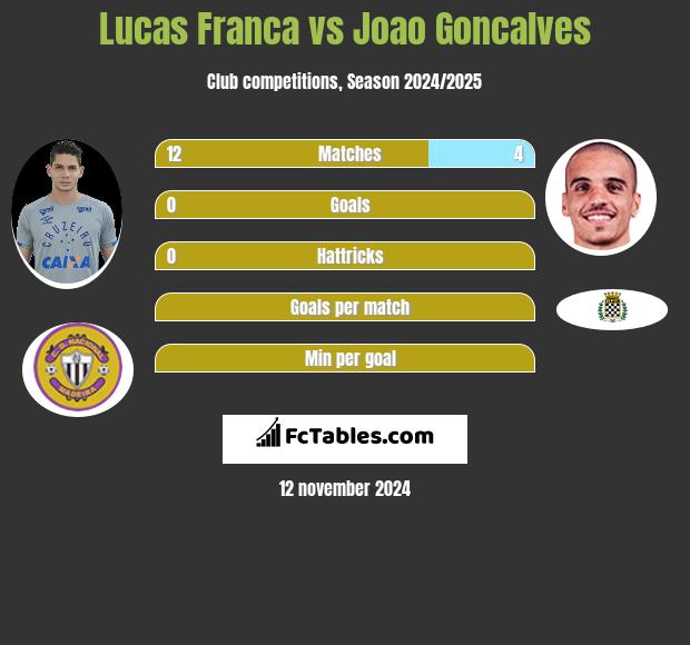 Lucas Franca vs Joao Goncalves h2h player stats