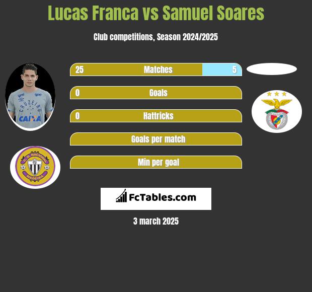 Lucas Franca vs Samuel Soares h2h player stats