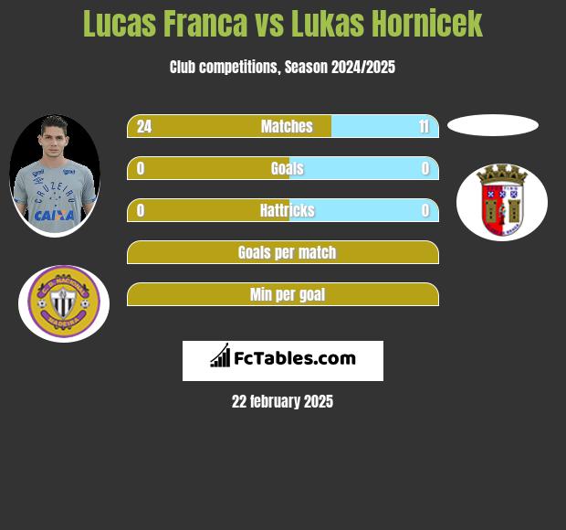 Lucas Franca vs Lukas Hornicek h2h player stats