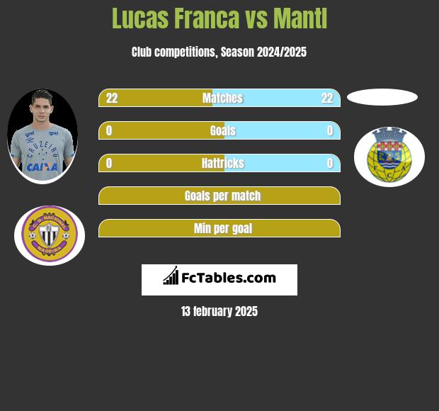 Lucas Franca vs Mantl h2h player stats