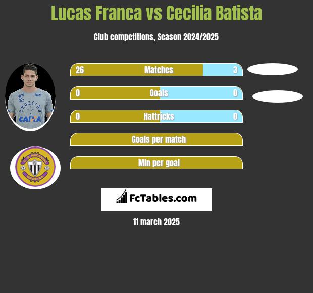 Lucas Franca vs Cecilia Batista h2h player stats