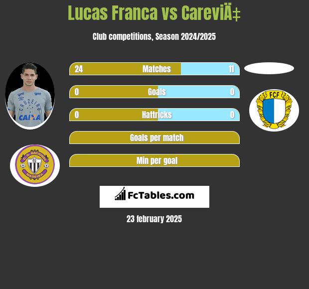 Lucas Franca vs CareviÄ‡ h2h player stats