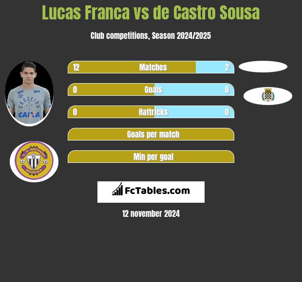 Lucas Franca vs de Castro Sousa h2h player stats