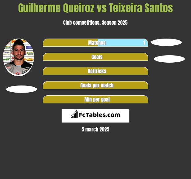 Guilherme Queiroz vs Teixeira Santos h2h player stats