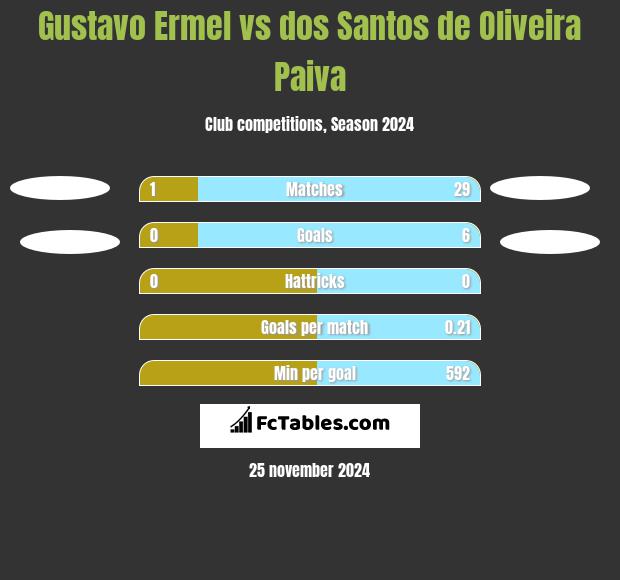 Gustavo Ermel vs dos Santos de Oliveira Paiva h2h player stats